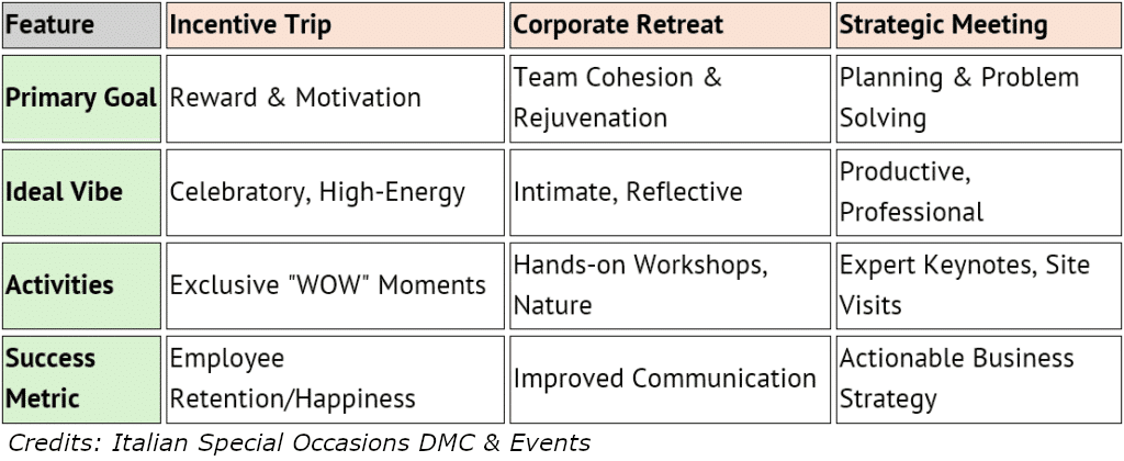 Criteria to choose between an Incentive, a Retreat, or a Strategic Meeting