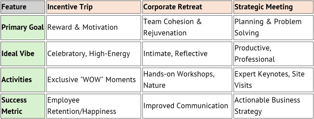 Criteria to choose between an Incentive, a Retreat, or a Strategic Meeting